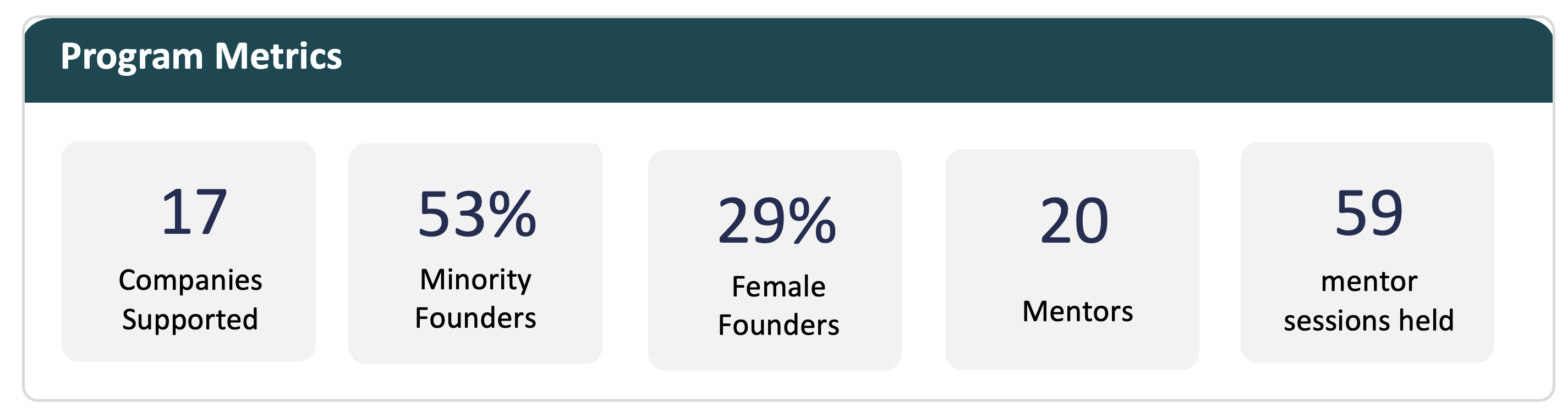 MassChallenge 2022 Metrics